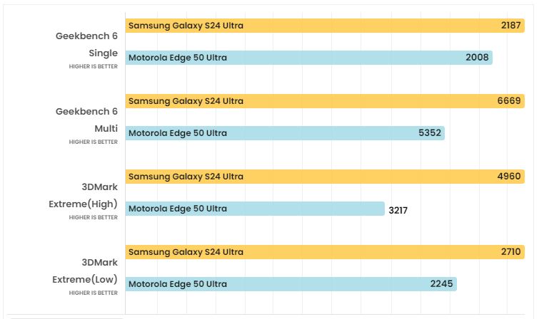 Hiệu suất Galaxy S24 Ultra và Motorola Edge 50 Ultra