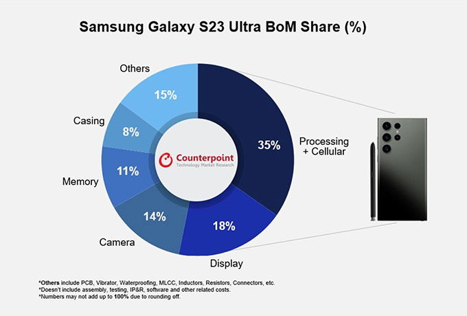 Thành phấn đắt nhất trên Galaxy S23 Ultra là chipset