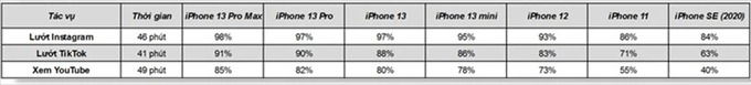 danh-gia-thoi-luong-su-dung-pin-iphone-13-voi-cac-ung-dung-nhe-xtmobile