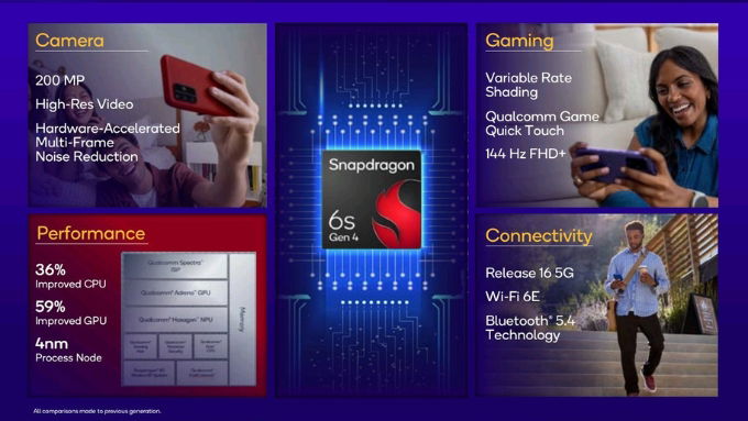 Qualcomm ra mắt Snapdragon 6s Gen 4, hỗ trợ cảm biến ảnh lên đến 200 megapixel, quay video 2K