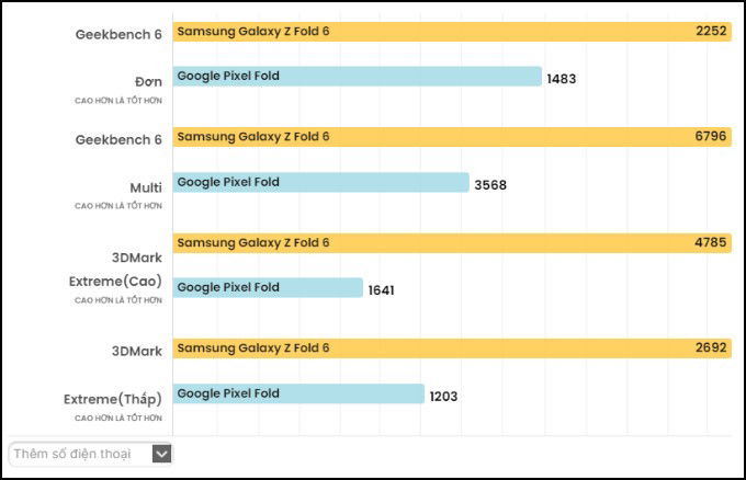 So sánh 007Win nhà cái Galaxy Z Fold 6 và Google Pixel Fold về hiệu năng