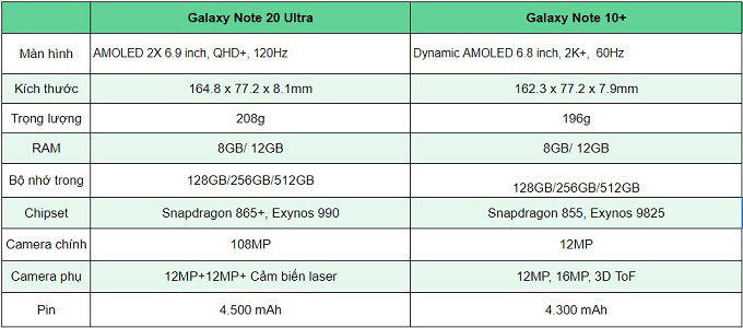 Bảng so sành Galaxy Note 20 Ultra vs Galaxy Note 10+
