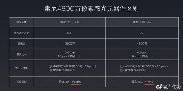 SONY IMX582 hỗ trợ 30 khung hình quay video ở độ phân giải 4K