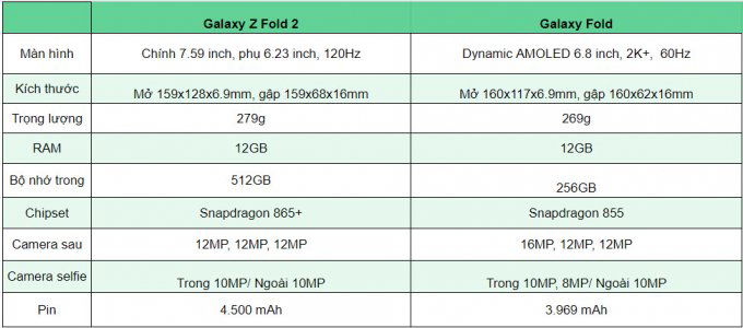 Bảng so sánh Galaxy Z Fold 2 vs Galaxy Fold