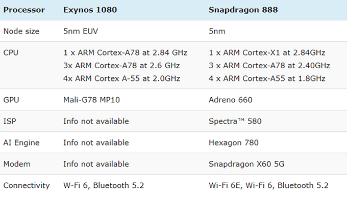 So với thế hệ Chipset Exynos 1080 của 007Win nhà cái đem lại nhiều cải tiến lớn về hiệu suất hoạt động