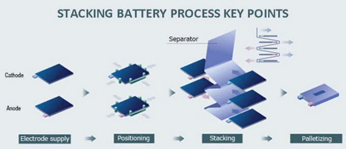 Công nghệ pin xếp chồng