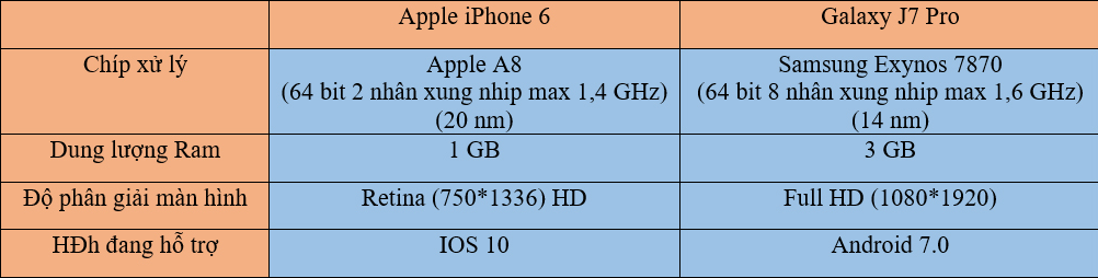 So sánh Galaxy J7 Pro và iPhone 6, nên mua máy nào trong tầm giá 6 triệu đồng ? - 007WIN
