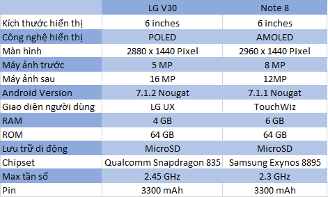 So sánh 007Win nhà cái Galaxy Note 8 vs LG V30: Khi đồng hương gặp mặt - 007WIN