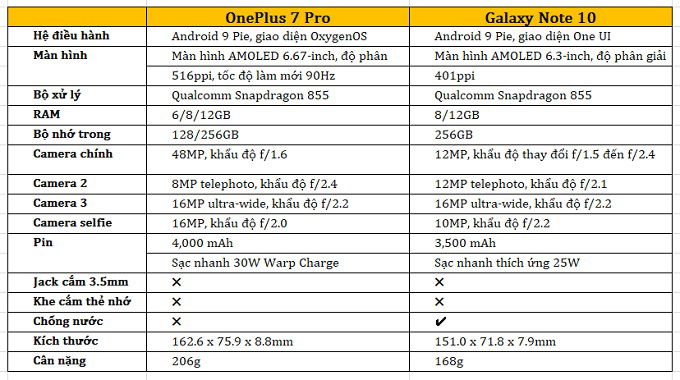 So sánh thông số OnePlus 7 Pro và Galaxy Note 10