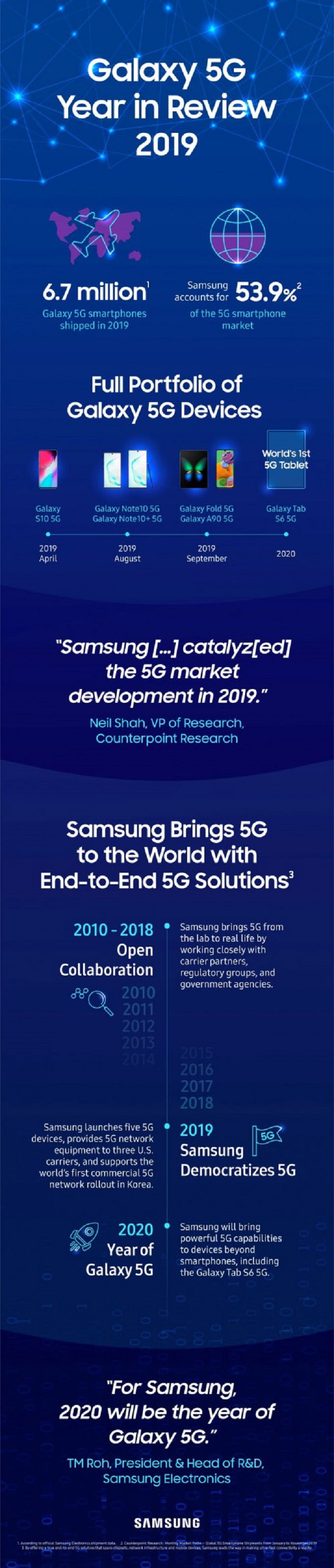 samsung-da-xuat-xuong-hon-6-7-trieu-dien-thoai-5g-trong-nam-2019-xtmobile_3