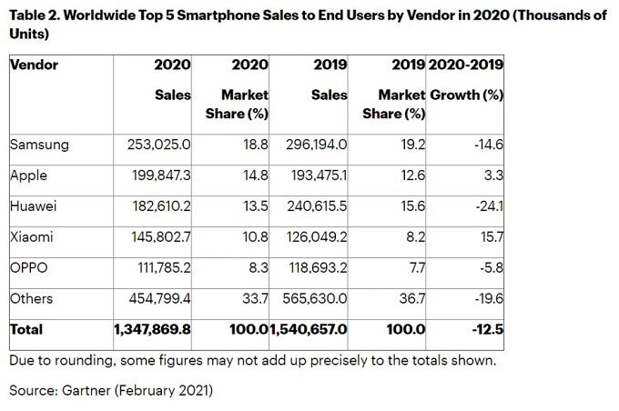 Bảng xếp hạng doanh số smartphone cả năm 2020