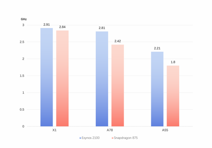 Thông số các lõi của Snapdragon 875 và Exynos 2100