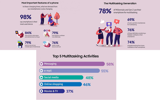 98% Gen Z được hỏi đã trả lời là dùng smartphone để đa nhiệm