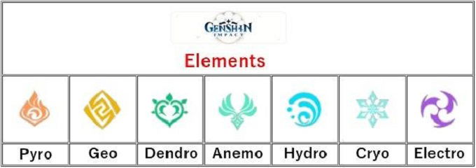 7 nguyên tố trong Genshin Impact