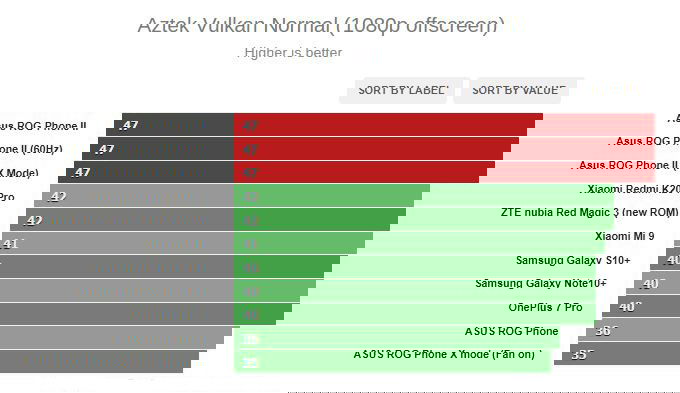 Hiệu năng ROG Phone 2 trên Aztek Vulkan (offscreen)