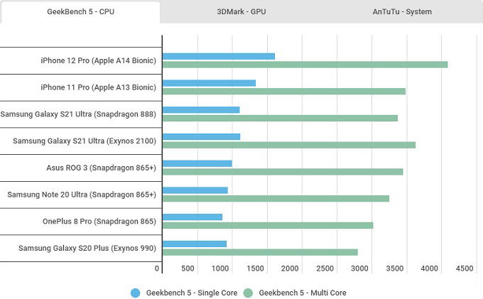 Bảng điểm  Geekbench 5