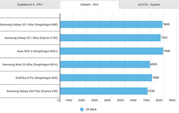 Bảng điểm 3DMark