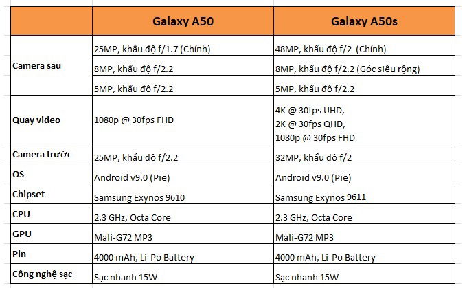 So sánh thông số Galaxy A50 và Galaxy A50s