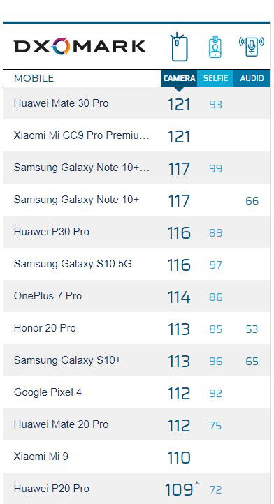  theo kiểm tra thì zoom 2x gốc và quang 4x của Mi CC9 Pro đạt 109 điểm 