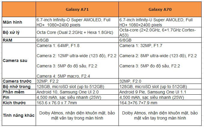Bảng so sánh chi tiết thông số Galaxy A71 và Galaxy A70