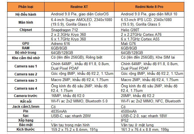 Bảng so sánh thông số Redmi Note 8 Pro và Realme XT