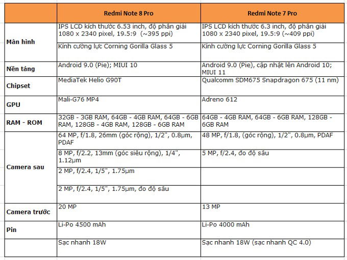 Bảng so sánh thông số Redmi Note 8 Pro và Redmi Note 7 Pro