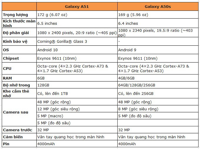So sánh cấu hình Galaxy A50s và Galaxy A51