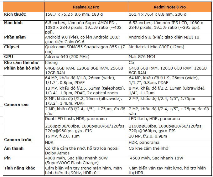 Bảng so sánh thông số Realme X2 Pro và Redmi Note 8 Pro
