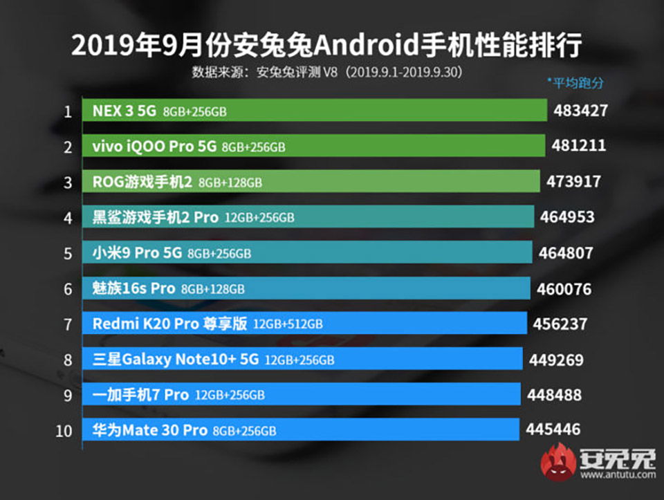 ROG Phone 2 bị soán ngôi '007win.com nền tảng chơi game sòng bạc trực tuyến đáng tin cậy nhất Android' mạnh nhất hiện nay