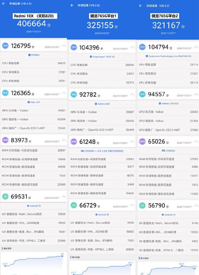 Redmi 10X với chip Dimensity 820 đã ghi được số điểm cao hơn rất nhiều so với các thiết bị dùng chip Snapdragon 765G