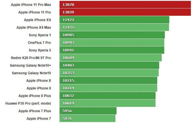 Điểm Geekbench đa lõi trên iPhone 11 Pro