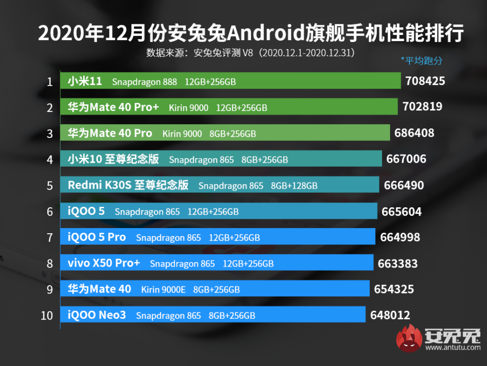 Xiaomi Mi 11 xuất sắc trở thành điện thoại Android mạnh nhất tháng 12 của AnTuTu
