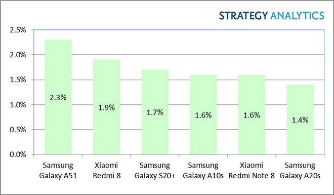 Galaxy A51 là điện thoại Android bán chạy nhất thế giới 
