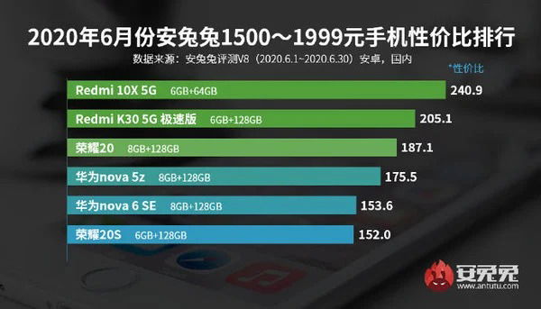 redmi 10x 5G dẫn đầu trong phân khúc giá 5-6 triệu