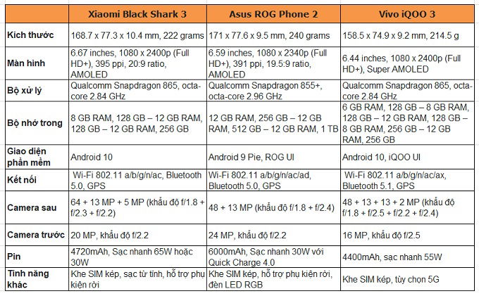 Bảng so sánh thông số 3 smartphone chơi game
