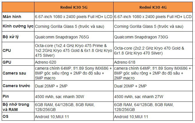Redmi K30 5G mạnh mẽ hơn một chút với Snapdragon 765G