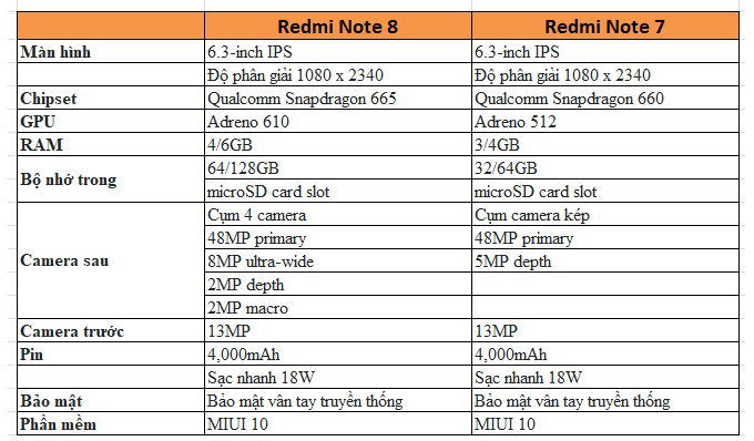 Bảng so sánh Redmi Note 8 và Redmi Note 7
