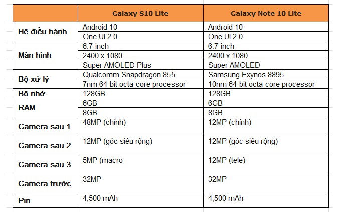 So sánh thông số Note 10 Lite và S10 Lite có nhiều khác biệt