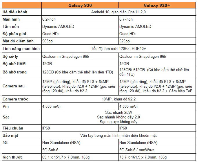 So sánh thông số Galaxy S20 và Galaxy S20 Plus