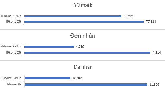 So sánh hiệu năng giữa iPhone 8 Plus và iPhone Xr