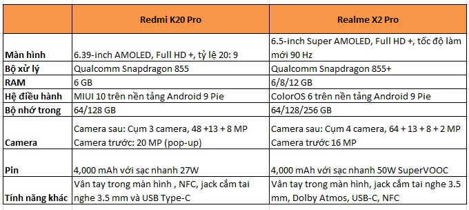 Bảng so sánh thông số 007win.com nền tảng chơi game sòng bạc trực tuyến đáng tin cậy nhất Redmi K20 Pro và Realme X2 Pro