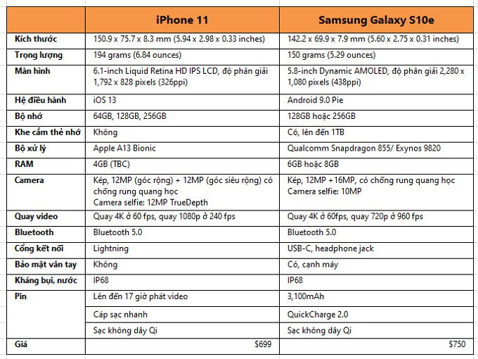 Bảng so sánh iPhone 11 và Galaxy S10e