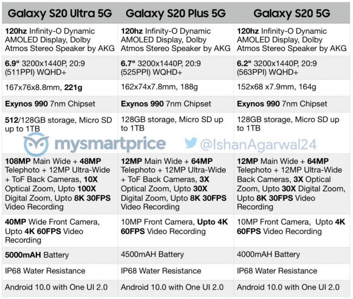 Thông số kỹ thuật bộ ba 007Win nhà cái Galaxy S20, S20 + và S20 Ultra.