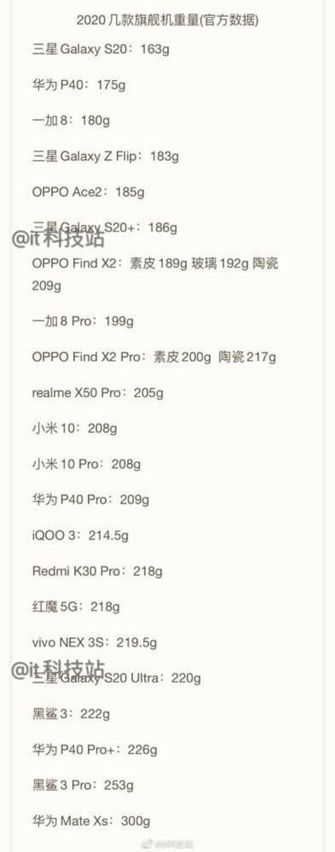 Bỏ qua mọi đối thủ, Galaxy S20 lập kỉ lục trở thành điện thoại 5G nhẹ nhất thế giới