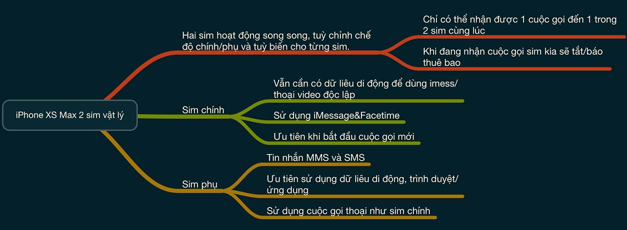 nguyen-tac-dual-sim-iphone-xs-max-xtmobile