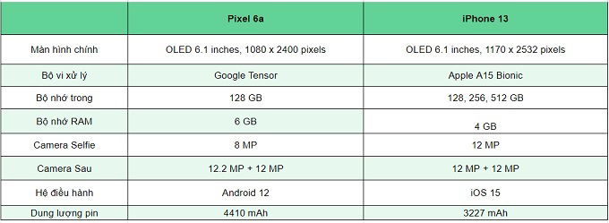 Bàng thông số cấu hình iPhone 13 vs Google Pixel 6a 