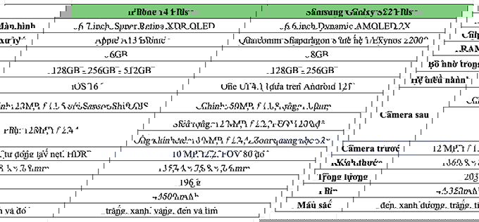 So sánh thông số kỹ thuật iPhone 14 Plus và Galaxy S22 Plus