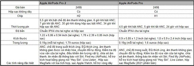 Bảng so sánh giữa AirPods Pro và AirPods Pro 2