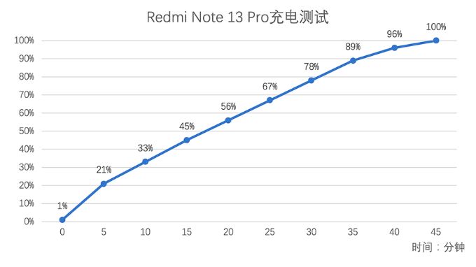 Thời lượng pin trên Redmi Note 13 Pro