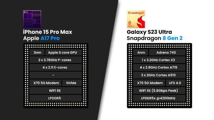 Cả hai chipset A17 Pro và Snapdragon 8 Gen 2 đều có hiệu năng hàng đầu